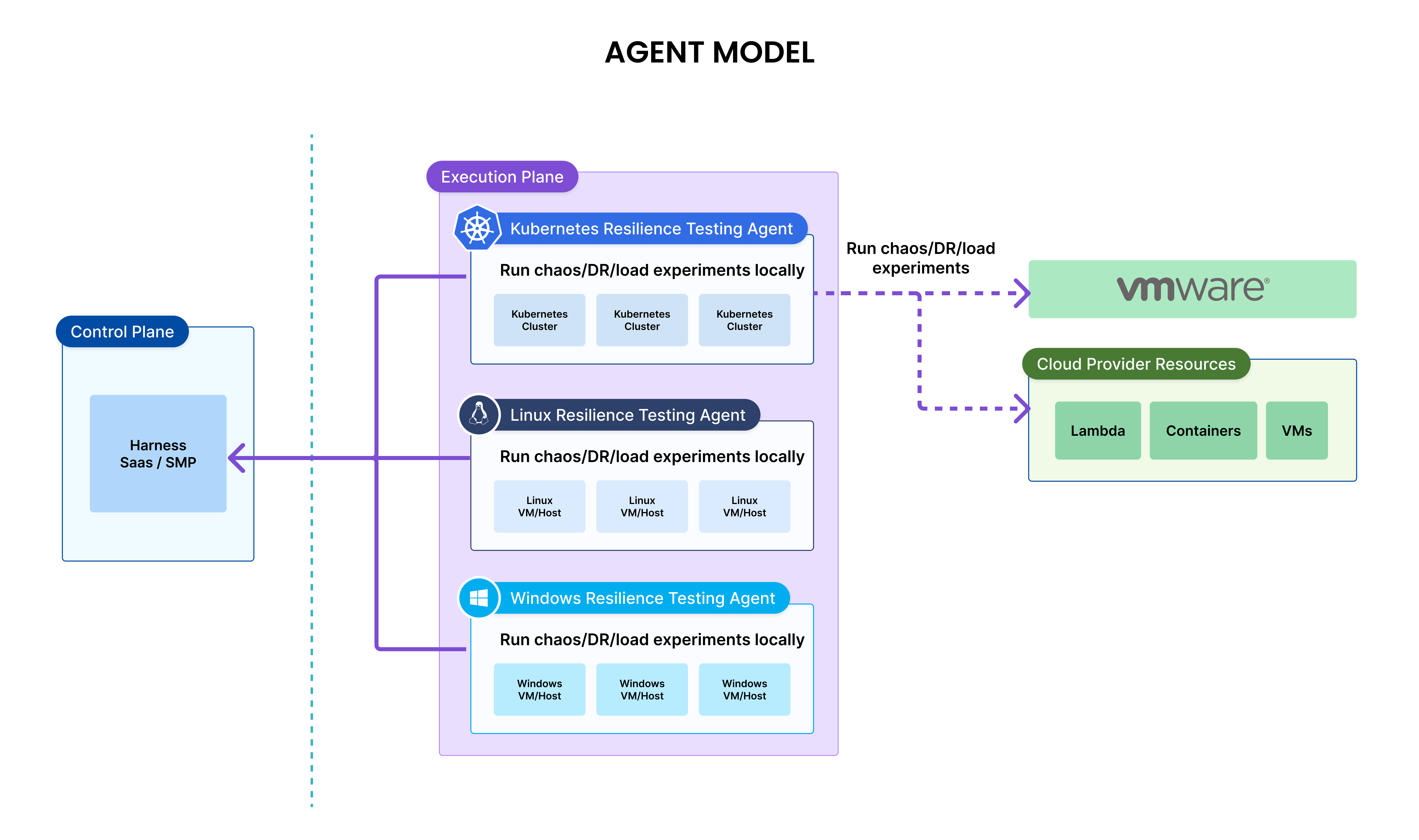 Agent based Execution Plane